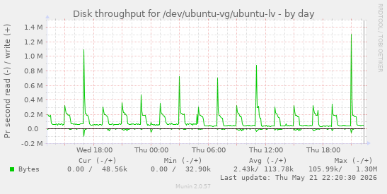 Disk throughput for /dev/ubuntu-vg/ubuntu-lv