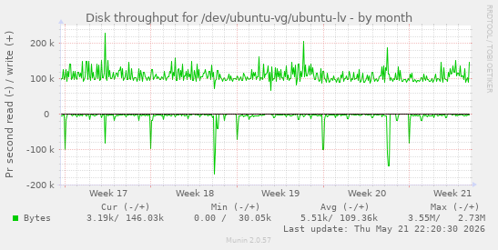 monthly graph