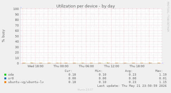 Utilization per device