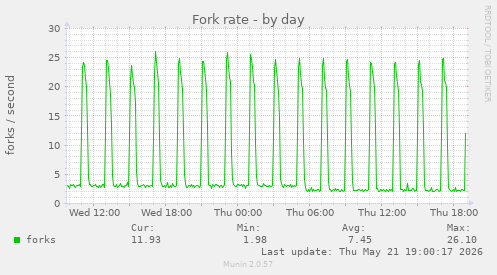 Fork rate