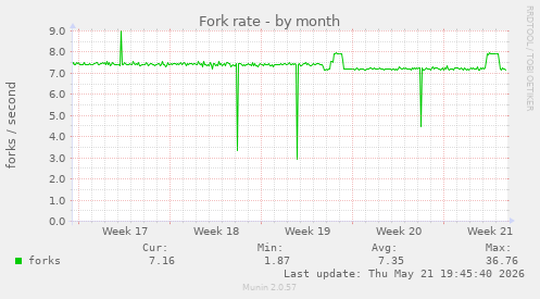 Fork rate