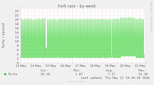 Fork rate