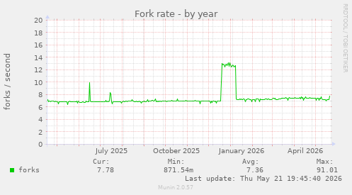 Fork rate