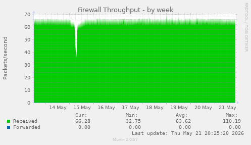 Firewall Throughput