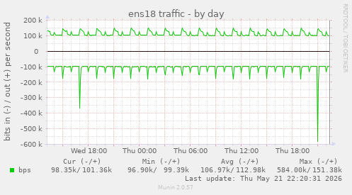 ens18 traffic