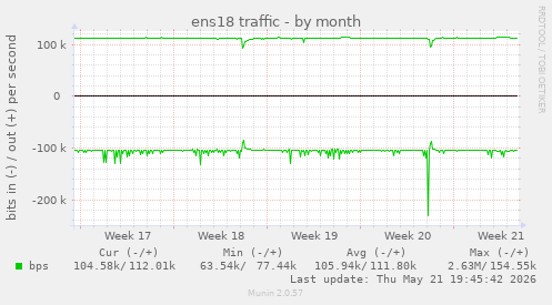 ens18 traffic