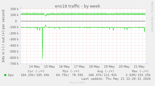 ens18 traffic