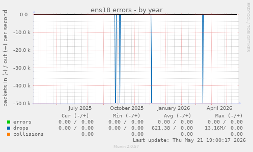 ens18 errors
