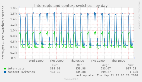 daily graph