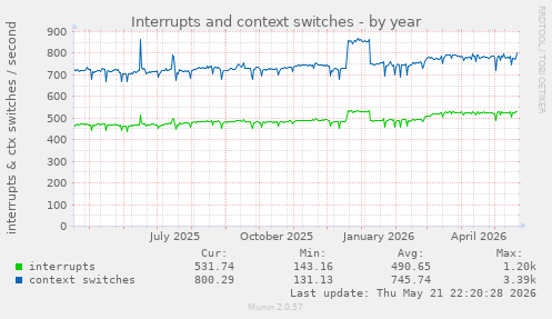 yearly graph