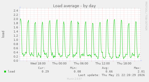 Load average