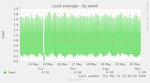 Load average