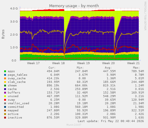 monthly graph