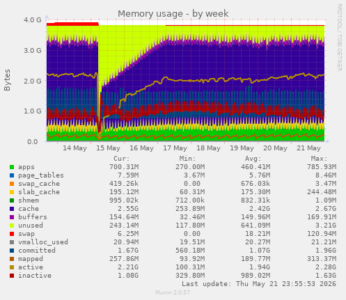 Memory usage