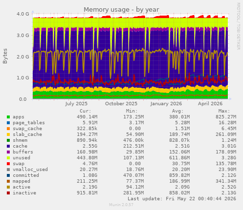 yearly graph