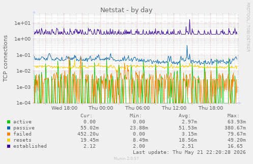 Netstat