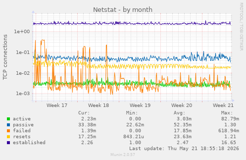 Netstat