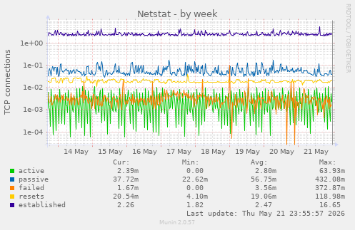 Netstat