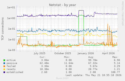 Netstat