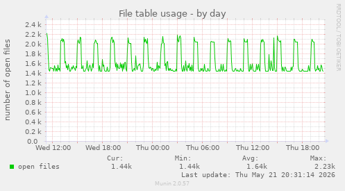 File table usage