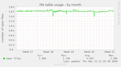 File table usage