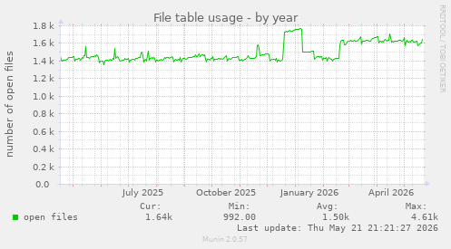 File table usage