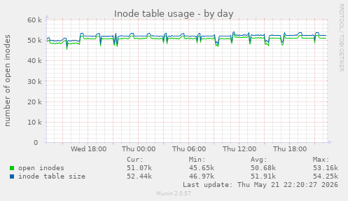 Inode table usage