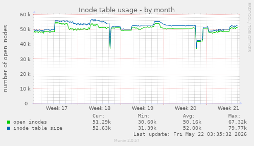 monthly graph