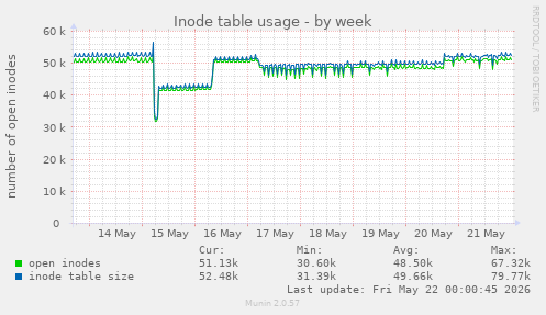 Inode table usage