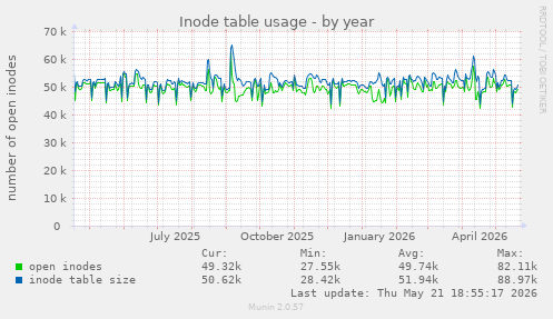 Inode table usage