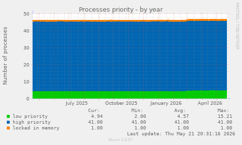 Processes priority