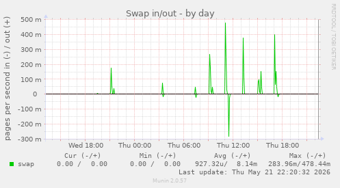 Swap in/out