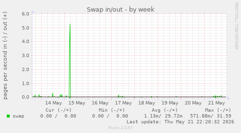 Swap in/out