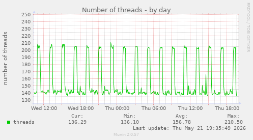 Number of threads