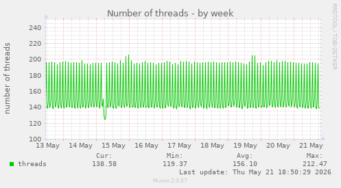 Number of threads