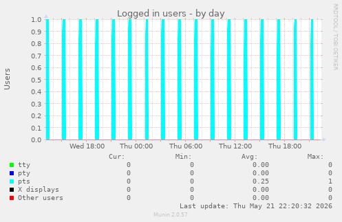 Logged in users