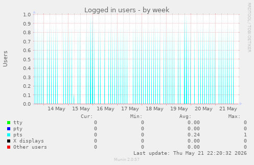 Logged in users