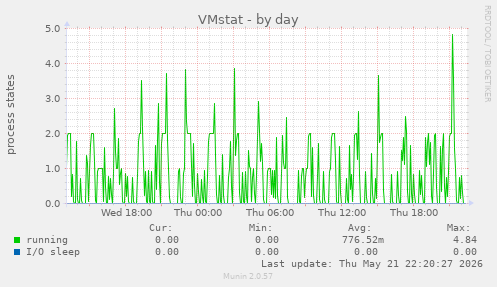 VMstat