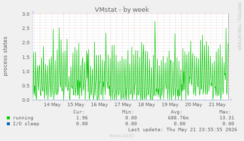 VMstat