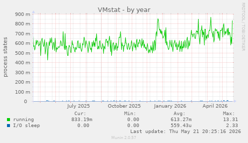 VMstat