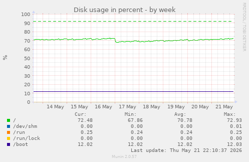Disk usage in percent