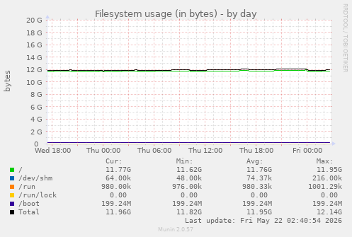 daily graph