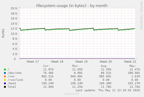 monthly graph