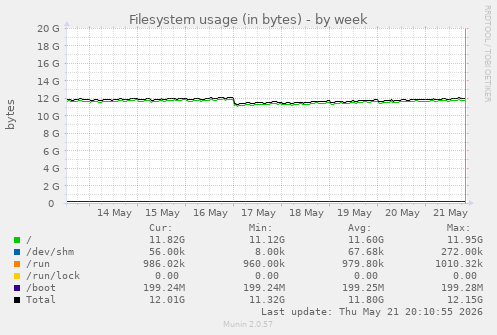 weekly graph