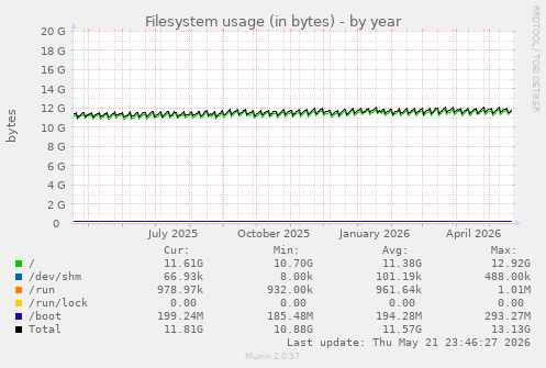 yearly graph