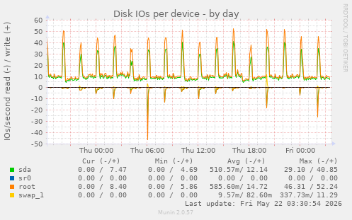 Disk IOs per device