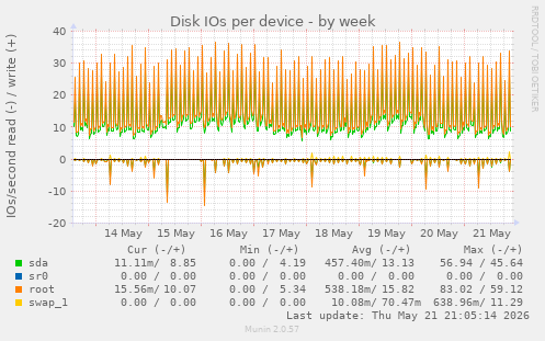 Disk IOs per device