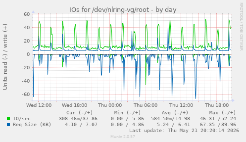daily graph