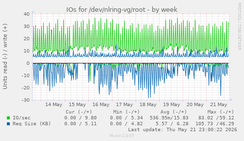 weekly graph