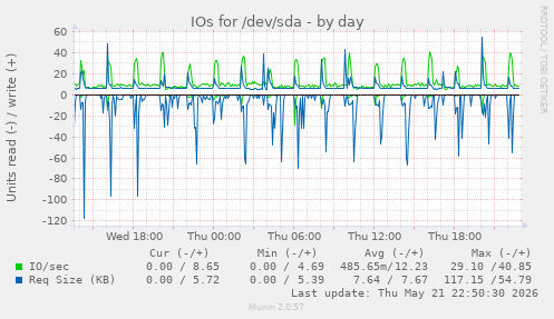 daily graph